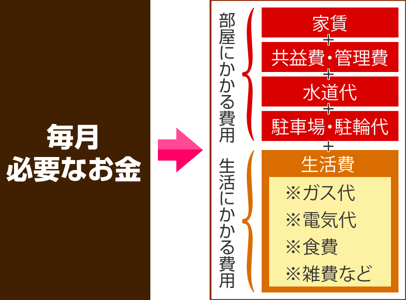 毎月必要な費用のイメージ図