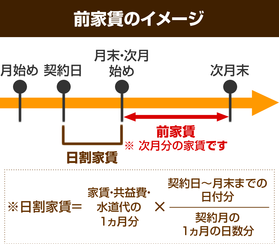 前家賃のイメージ図